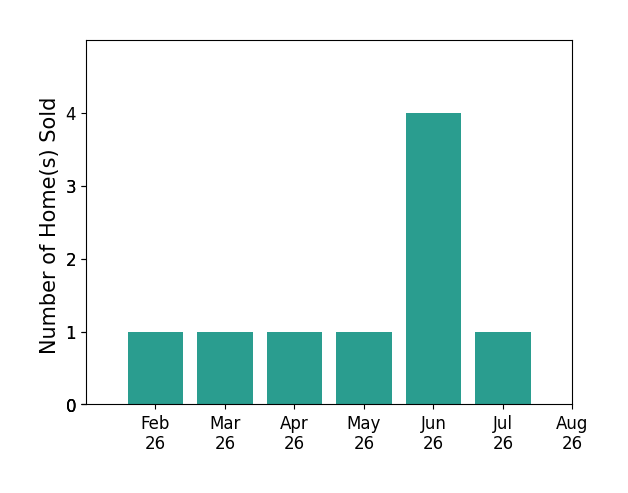 Melissa Lendvay sold 1 home in February 2026, 1 home in March 2026, 1 home in April 2026, 1 home in May 2026, 4 homes in June 2026, 1 home in July 2026, for a total of 9 homes.