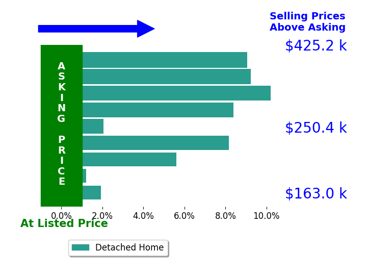Melissa Lendvay's sold homes closed 6.1% above asking on average, with 8 homes above, 0 below, and 1 at asking price.