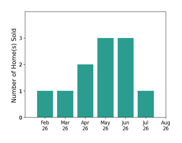 Anna Lee Rindskopf sold 1 home in February 2026, 1 home in March 2026, 2 homes in April 2026, 3 homes in May 2026, 3 homes in June 2026, 1 home in July 2026, for a total of 11 homes.