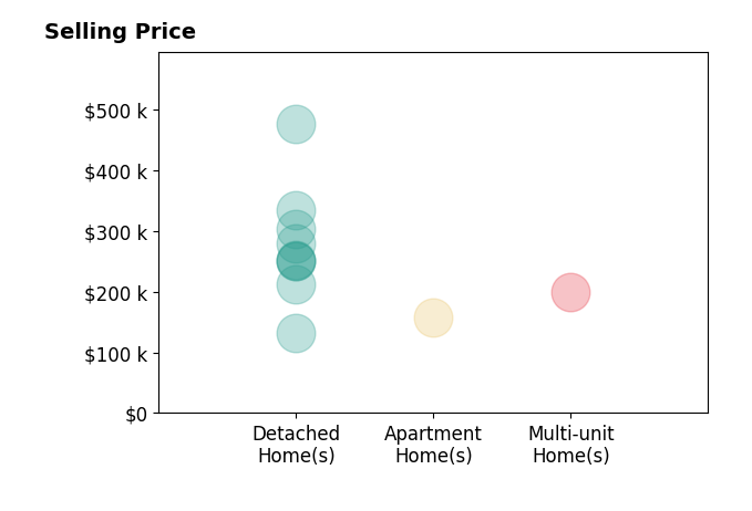 Anna Lee Rindskopf's sold homes include detached homes from $132K to $476K, multi-unit homes at $200K, apartment homes at $158K.