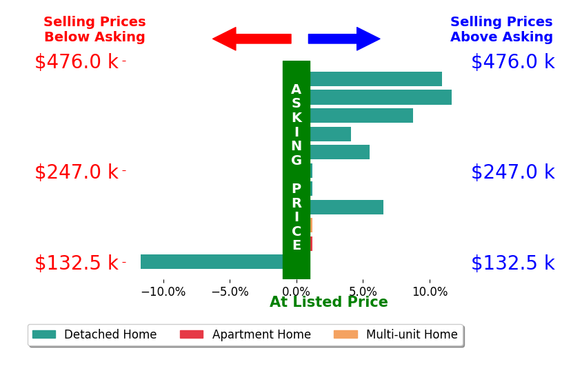 Anna Lee Rindskopf's sold homes closed 3.3% above asking on average, with 6 homes above, 1 below, and 4 at asking price.