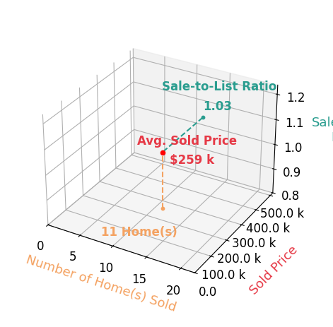 Anna Lee Rindskopf sold 11 homes with an average sold price of $259K and an average sale-to-list ratio of 103.3%.