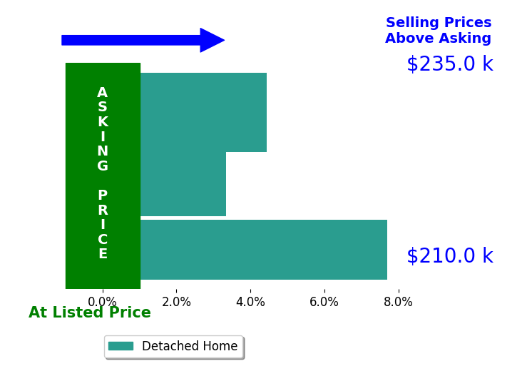 Bruce Leichtman's sold homes closed 5.2% above asking on average, with 3 homes above, 0 below, and 0 at asking price.