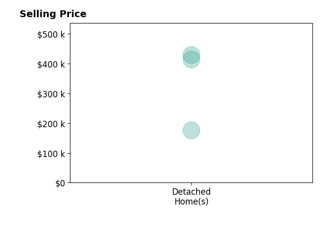 John Wegloski's sold homes include detached homes from $177K to $429K.