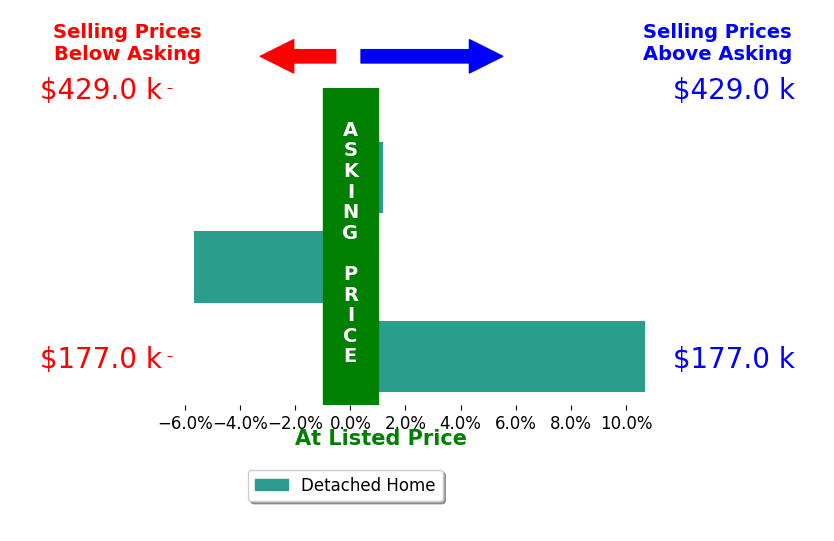 John Wegloski's sold homes closed 1.6% above asking on average, with 1 homes above, 1 below, and 1 at asking price.