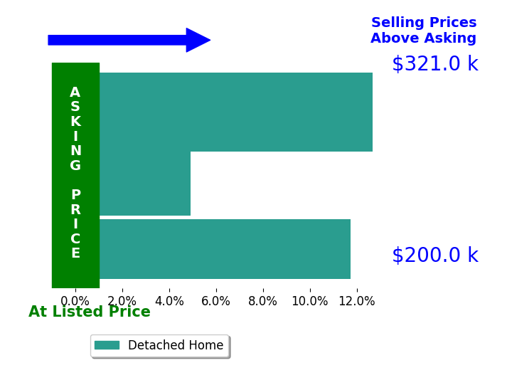 Antoinette NodayKrager's sold homes closed 9.8% above asking on average, with 3 homes above, 0 below, and 0 at asking price.