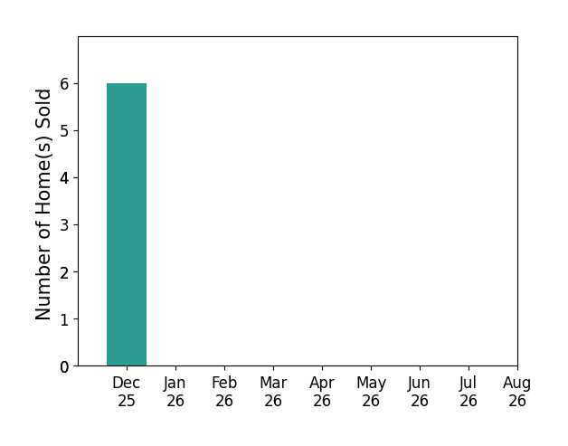 Clorice Dlugos sold 6 homes in December 2025, for a total of 6 homes.
