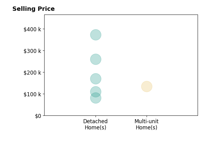 Clorice Dlugos's sold homes include detached homes from $82K to $372K, multi-unit homes at $135K.