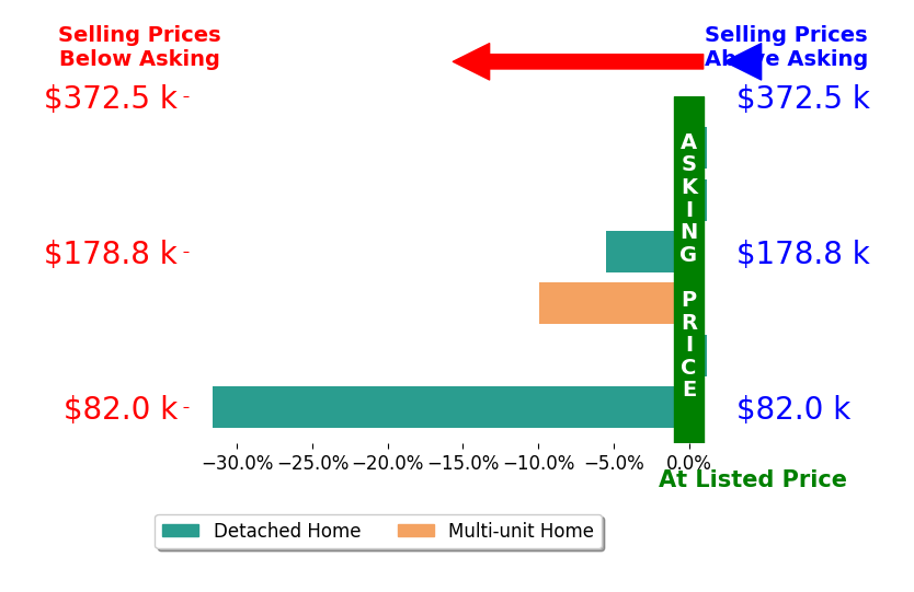 Clorice Dlugos's sold homes closed 7.8% below asking on average, with 0 homes above, 3 below, and 3 at asking price.