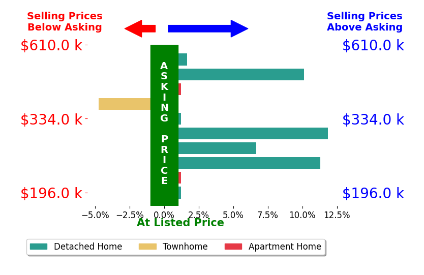 Marcy Feather's sold homes closed 3.8% above asking on average, with 5 homes above, 1 below, and 4 at asking price.