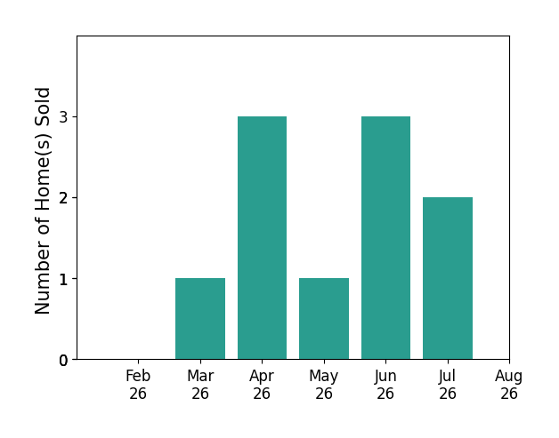 Marianne Prentice sold 1 home in March 2026, 3 homes in April 2026, 1 home in May 2026, 3 homes in June 2026, 2 homes in July 2026, for a total of 10 homes.