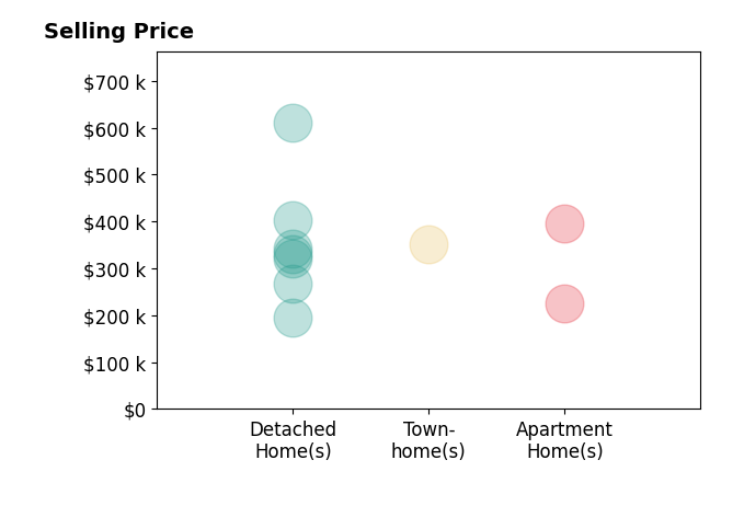 Marianne Prentice's sold homes include apartment homes from $225K to $395K, detached homes from $196K to $610K, townhomes at $352K.