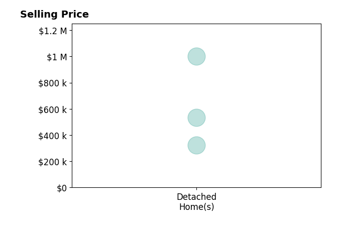Wanda Garrett's sold homes include detached homes from $325K to $1.0M.