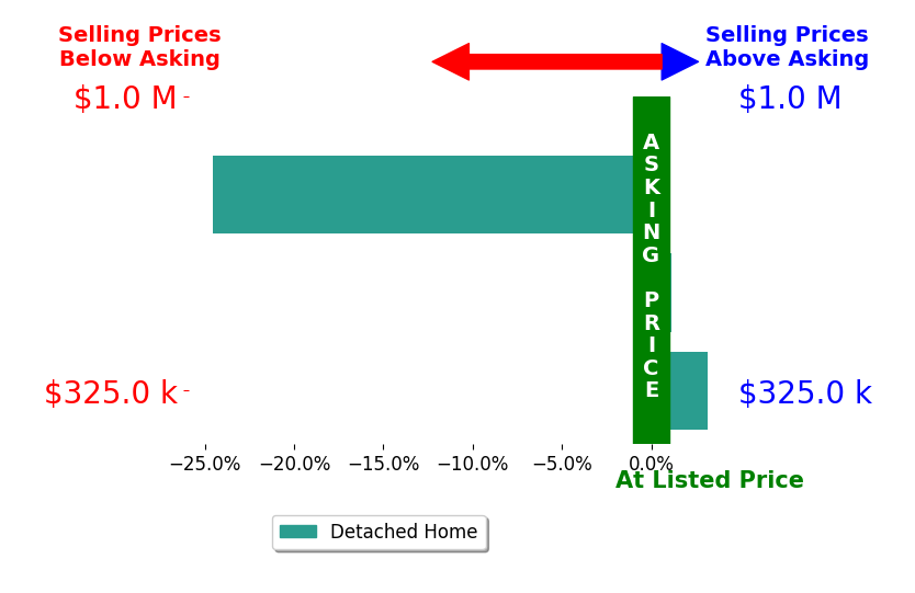 Wanda Garrett's sold homes closed 6.7% below asking on average, with 2 homes above, 1 below, and 0 at asking price.