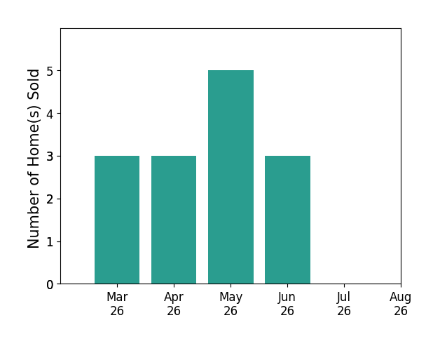 Daniel Harnsberger sold 3 homes in March 2026, 3 homes in April 2026, 5 homes in May 2026, 3 homes in June 2026, for a total of 14 homes.