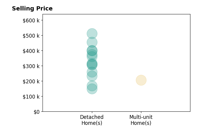 Daniel Harnsberger's sold homes include detached homes from $150K to $512K, multi-unit homes at $208K.