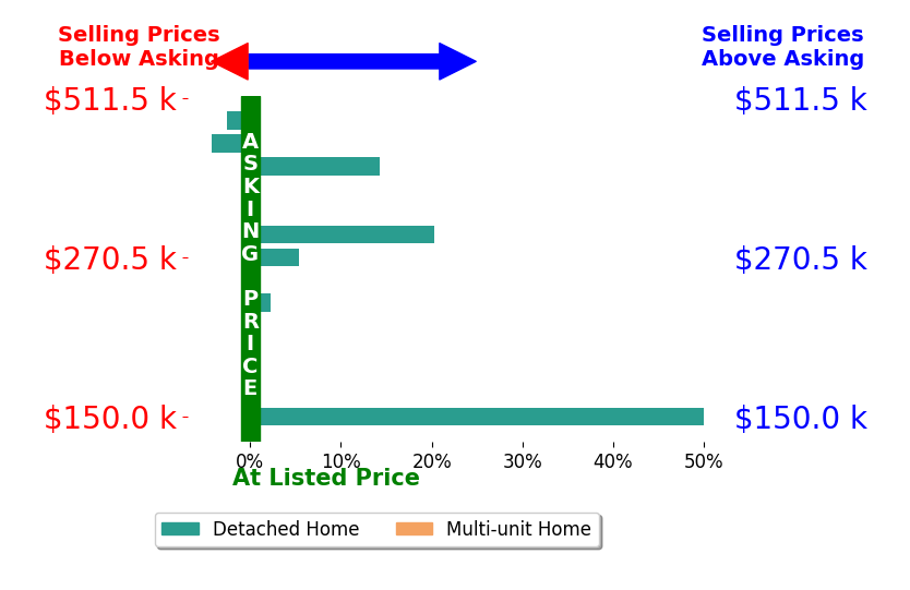 Daniel Harnsberger's sold homes closed 6.1% above asking on average, with 5 homes above, 2 below, and 7 at asking price.