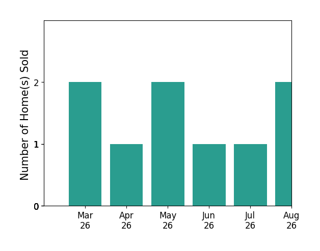 Danis Goins sold 2 homes in March 2026, 1 home in April 2026, 2 homes in May 2026, 1 home in June 2026, 1 home in July 2026, for a total of 7 homes.
