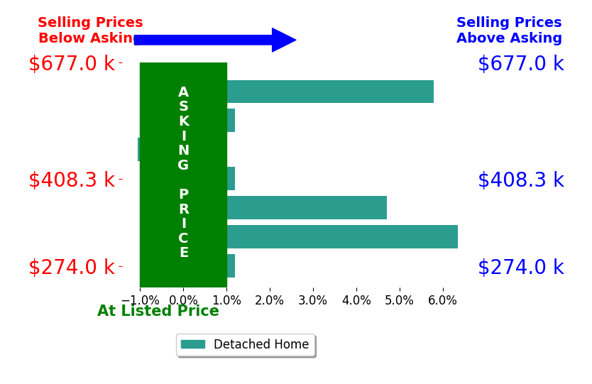 Danis Goins's sold homes closed 2.3% above asking on average, with 3 homes above, 1 below, and 3 at asking price.