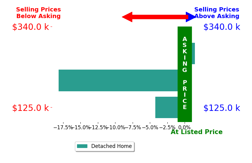 Herbert Reynolds's sold homes closed 7.0% below asking on average, with 1 homes above, 2 below, and 0 at asking price.