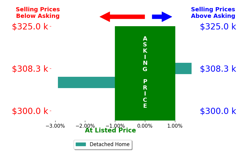 Pearl Ayers's sold homes closed 0.7% below asking on average, with 1 homes above, 1 below, and 0 at asking price.