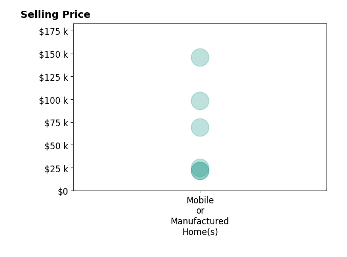 Histogram of home sales price ranges for Elida Brandao