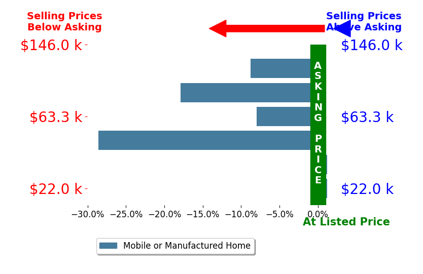 Bar chart comparing asking price vs selling price for Elida Brandao