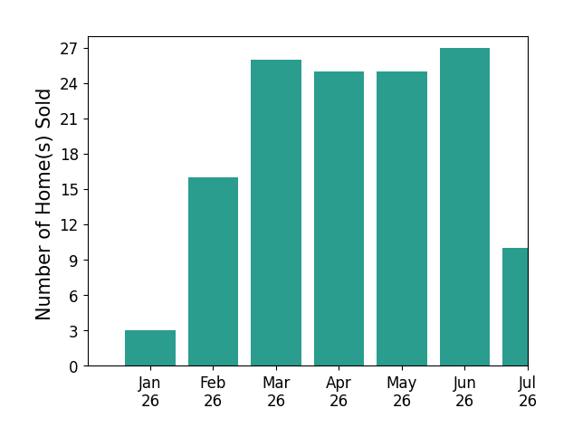 Bar chart of total home sales by Hilda Tricoli over the past 12 months
