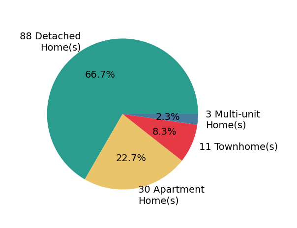 Pie chart showing home sales by property type for Hilda Tricoli