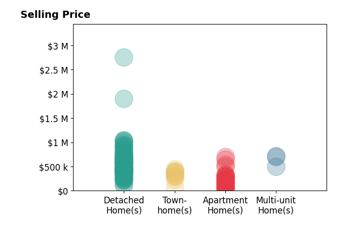 Histogram of home sales price ranges for Hilda Tricoli