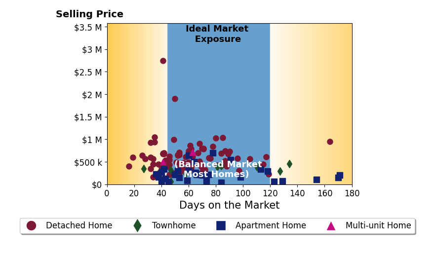 Bar chart of average days on market for Hilda Tricoli's listings