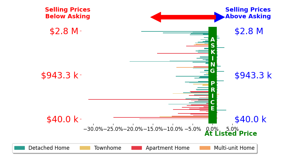 Bar chart comparing asking price vs selling price for Hilda Tricoli
