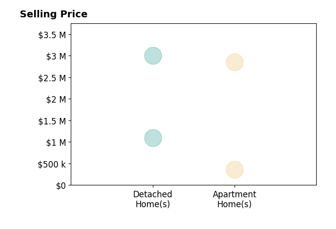 Histogram of home sales price ranges for Benjamin Stafford