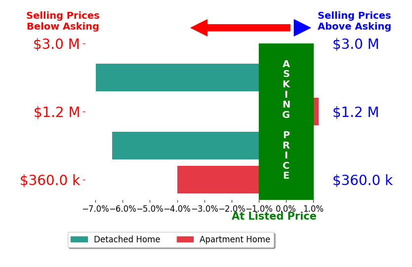 Bar chart comparing asking price vs selling price for Benjamin Stafford