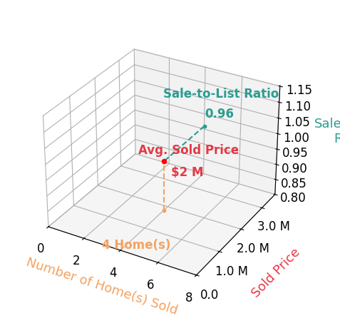Chart showing sale-to-list price ratio for Benjamin Stafford