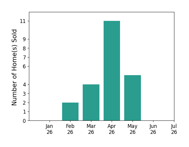 Bar chart of total home sales by Andy Mandel over the past 12 months