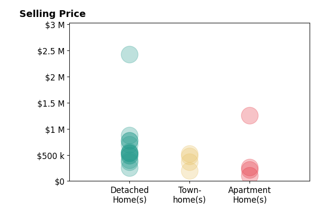 Histogram of home sales price ranges for Andy Mandel