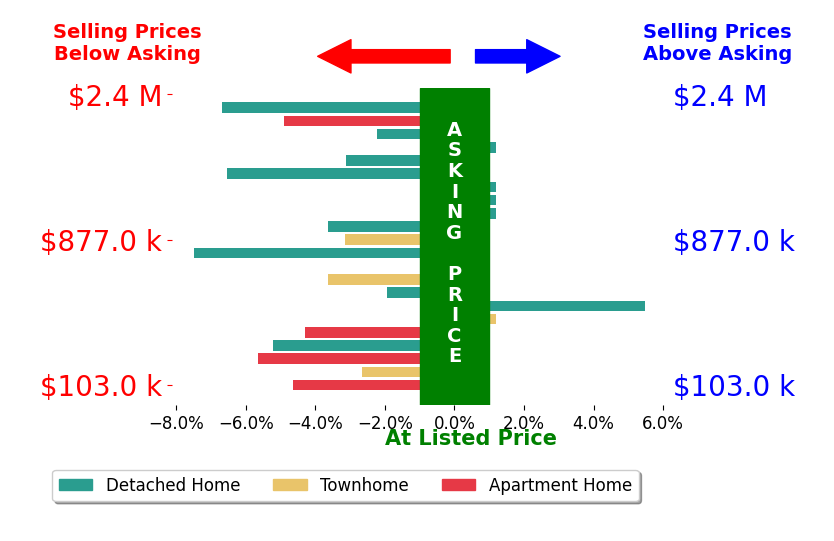 Bar chart comparing asking price vs selling price for Andy Mandel