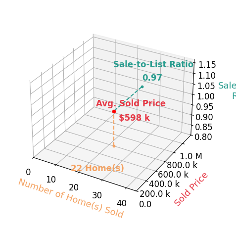 Chart showing sale-to-list price ratio for Andy Mandel
