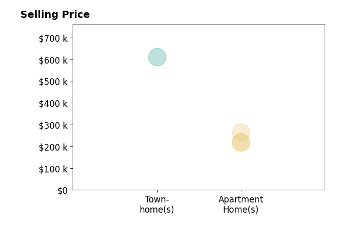 Histogram of home sales price ranges for Michelle Reyes