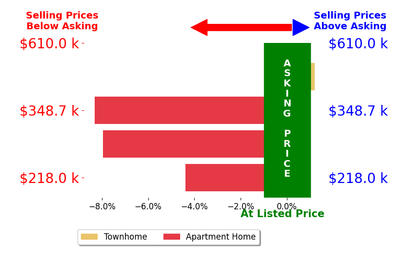Bar chart comparing asking price vs selling price for Michelle Reyes