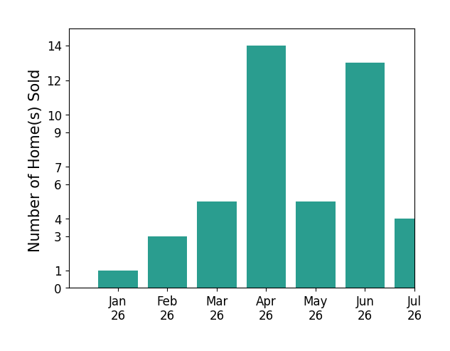 Bar chart of total home sales by Michael Citron over the past 12 months