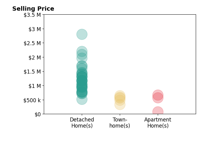 Histogram of home sales price ranges for Michael Citron
