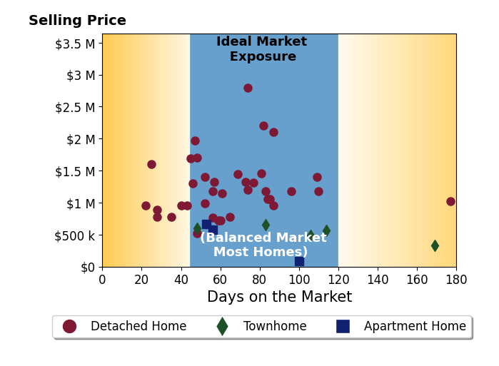 Bar chart of average days on market for Michael Citron's listings