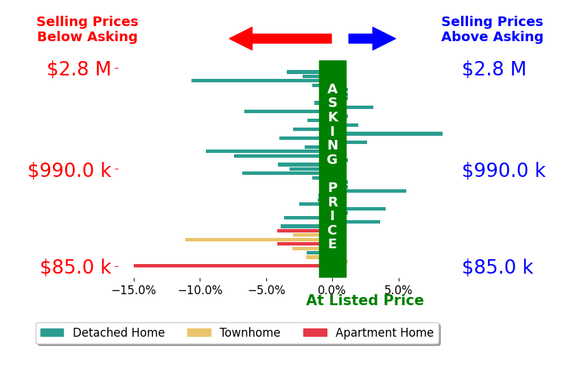 Bar chart comparing asking price vs selling price for Michael Citron