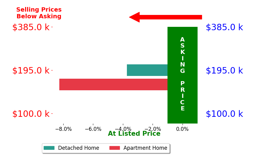 Bar chart comparing asking price vs selling price for Brittany Orr