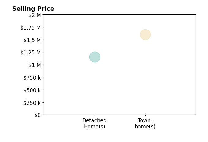 Histogram of home sales price ranges for Christina Henley