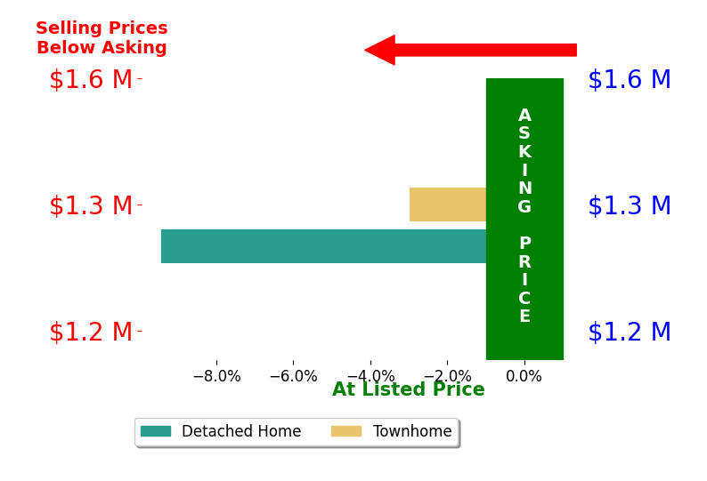 Bar chart comparing asking price vs selling price for Christina Henley