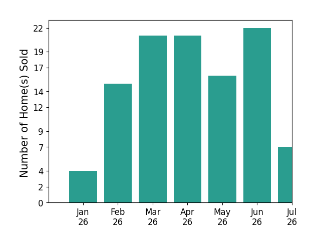 Bar chart of total home sales by Cliff Glansen over the past 12 months