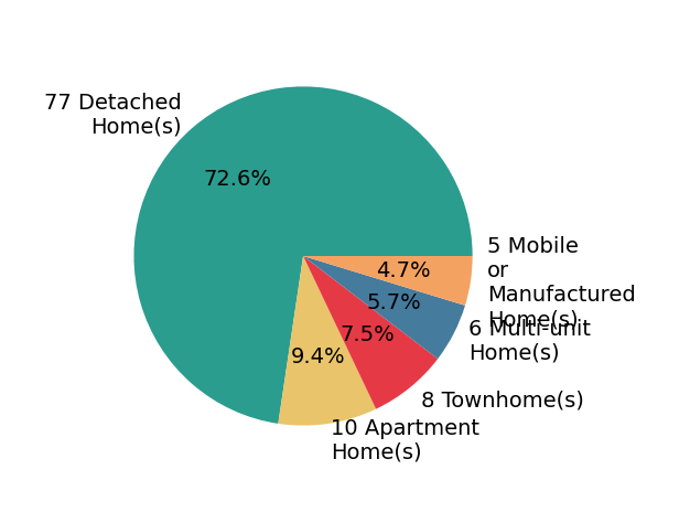 Pie chart showing home sales by property type for Cliff Glansen